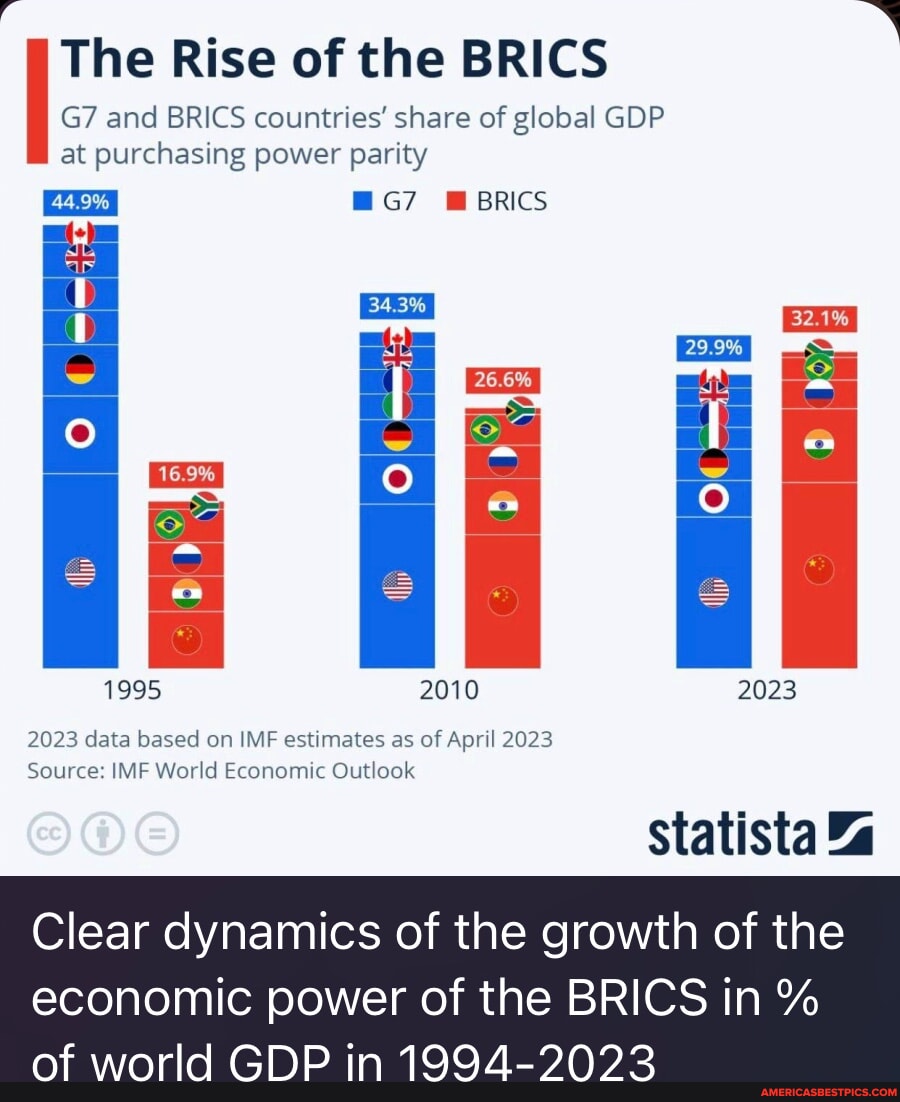 The Rise of the BRICS and BRICS countries' share of global GDP at ...