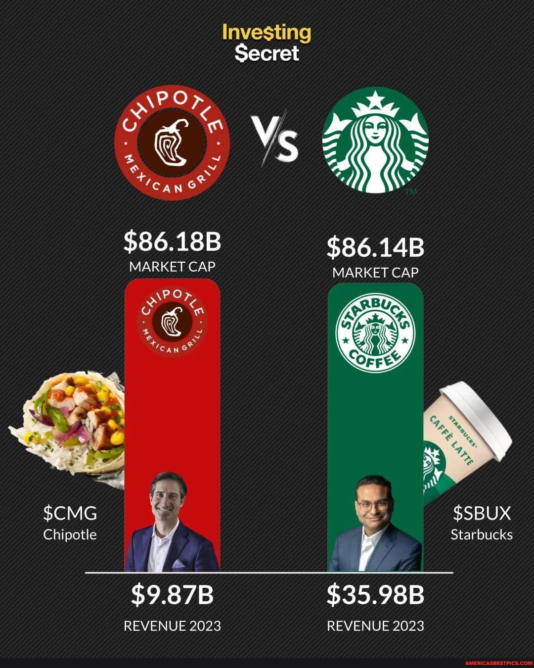 Chipotle VS Starbucks These iconic brands represent more than just ...