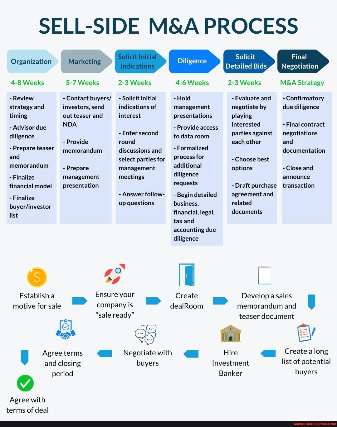 A guide to Sell-side M&A Process #mergersandacquisitions # ...