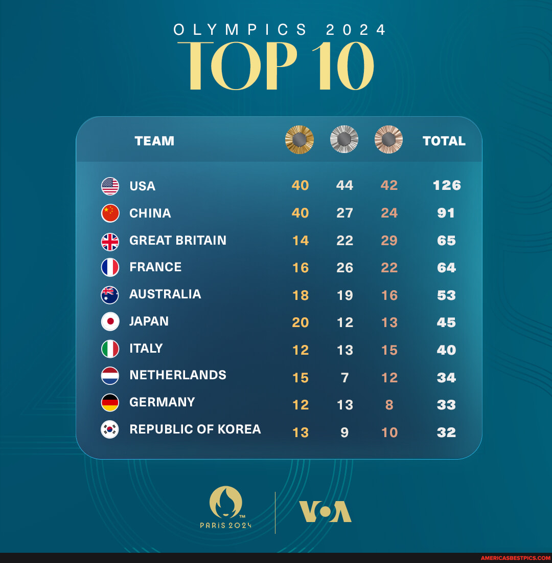 FINAL OLYMPIC MEDAL COUNT The US easily won the total medal count with ...