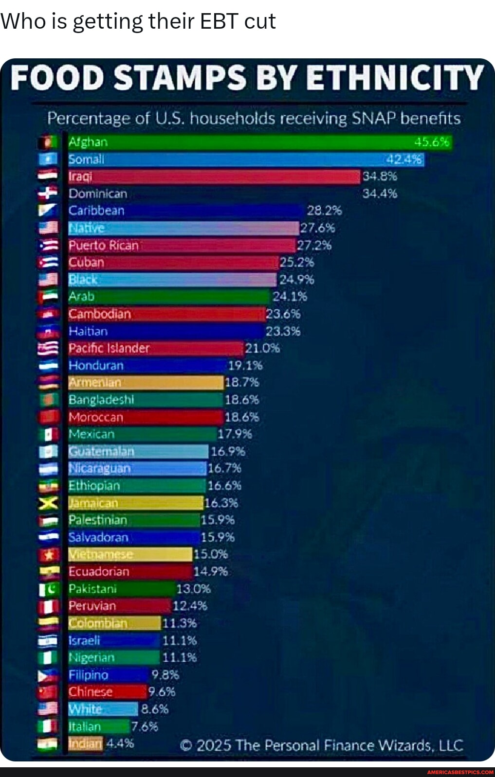 who-is-getting-their-ebt-cut-food-stamps-by-ethnicity-percentage-of-u-s