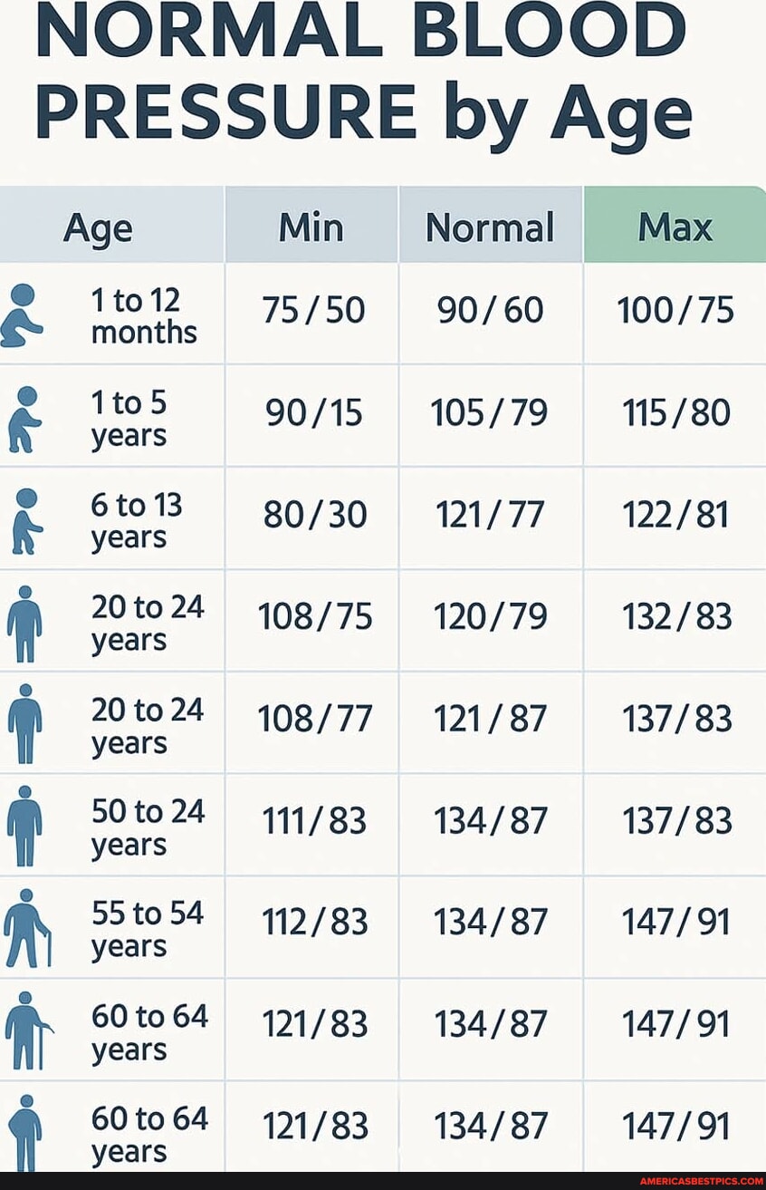 NORMAL BLOOD PRESSURE by Age Po =Do =o =o Ae Pe Age 1 to 12 months 1to5 ...